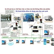 Hệ thống đếm sản phẩm