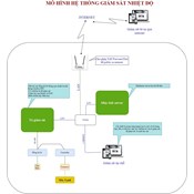 Giám sát nhiệt độ qua Internet