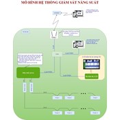 Giám sát sản xuất bằng LCD