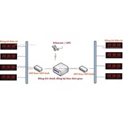 Hệ thống đồng hồ đồng bộ thời gian với máy chủ bằng giao thức Ethernet NTP