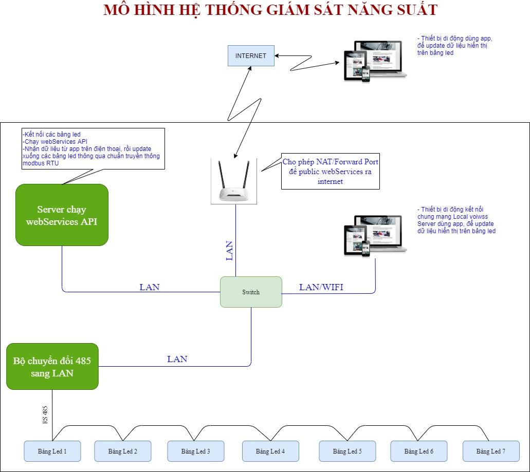 Hệ thống giám sát năng suất sản xuất