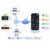 Phần mềm theo dõi nhiệt độ qua điện thoại